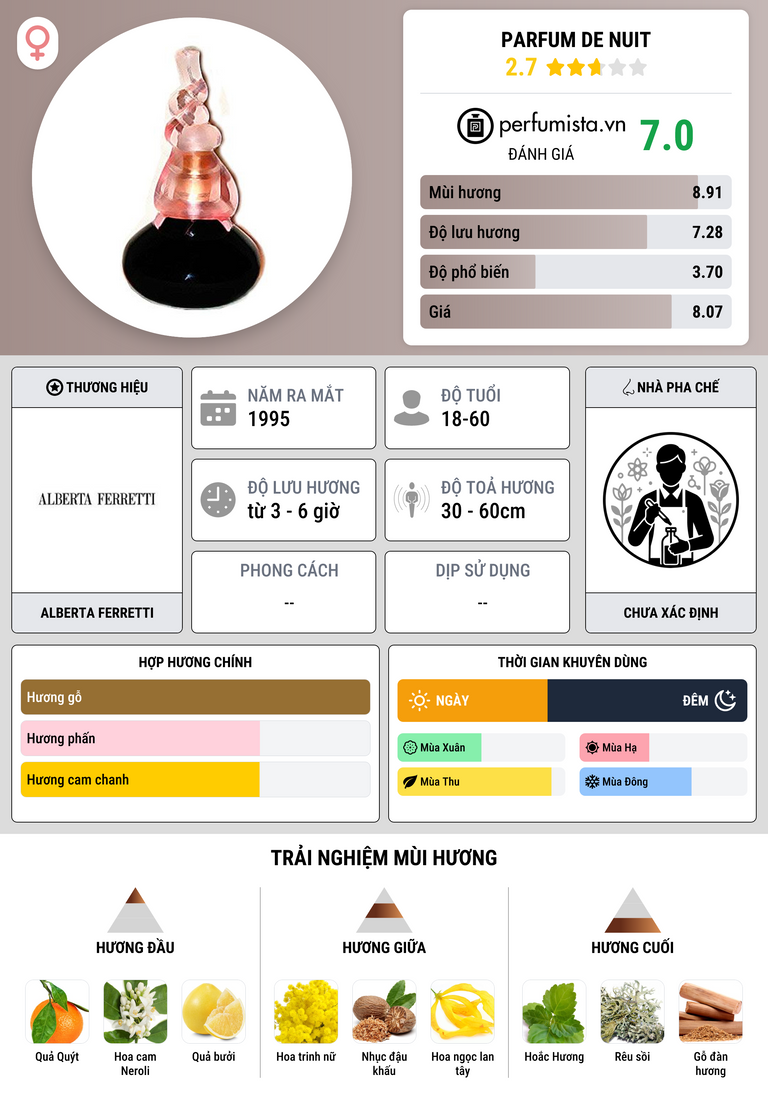 Thông tin chi tiết Parfum de Nuit