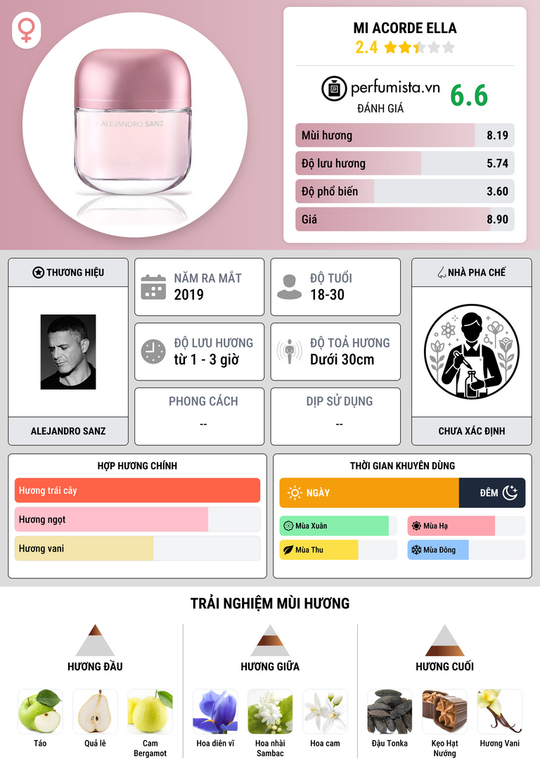 Thông tin chi tiết Mi Acorde Ella