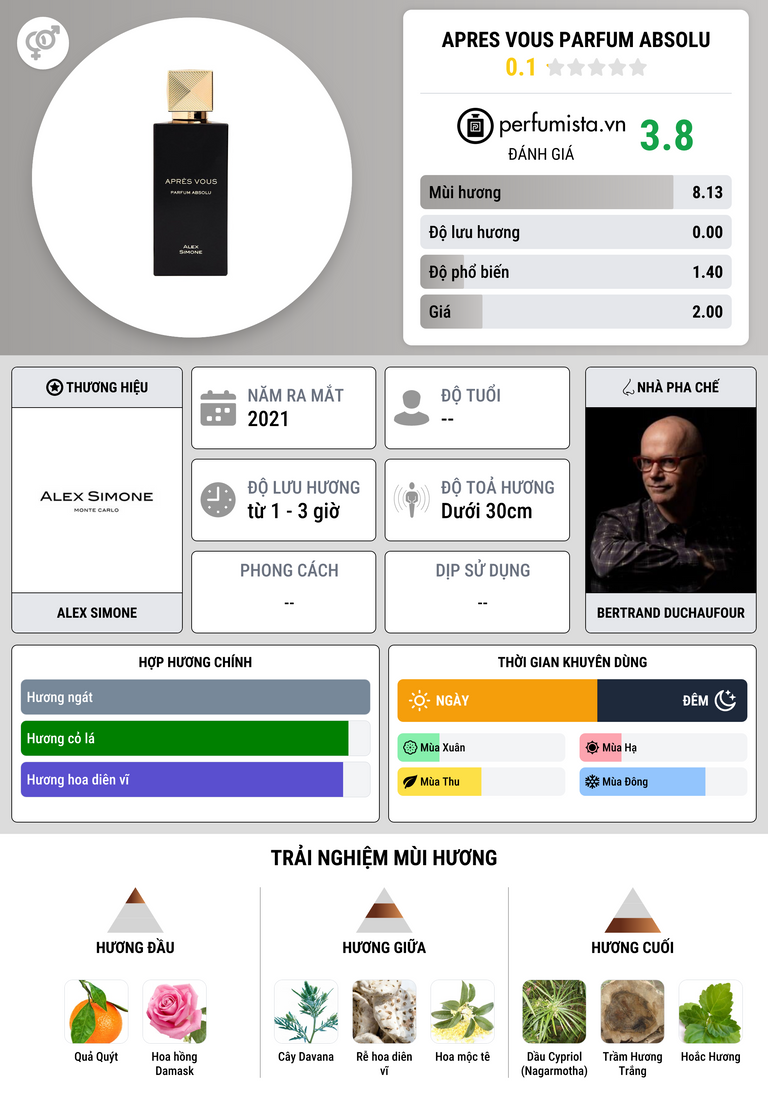 Thông tin chi tiết Apres Vous Parfum Absolu