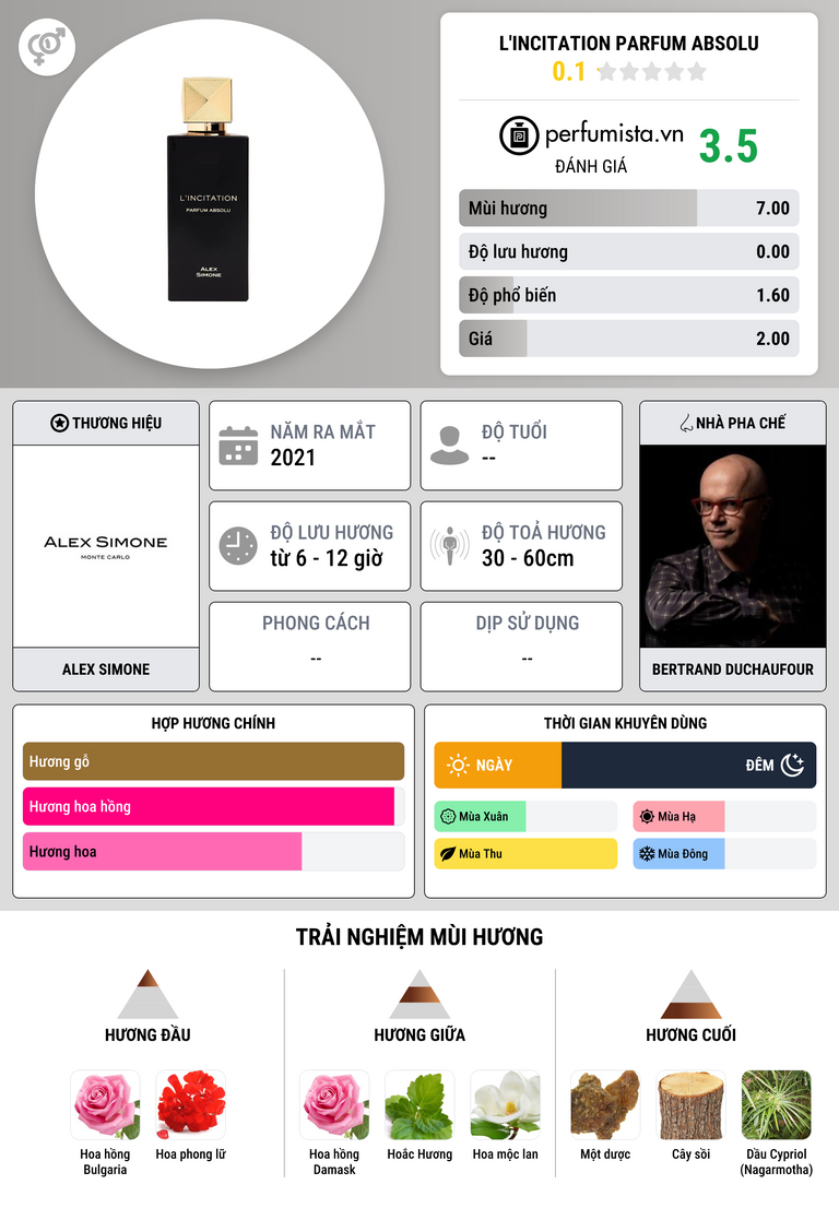 Thông tin chi tiết L'Incitation Parfum Absolu