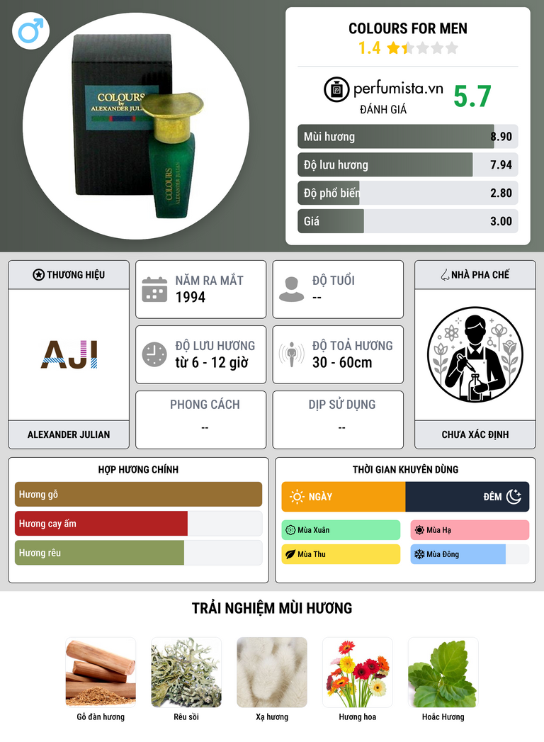 Thông tin chi tiết Colours for Men