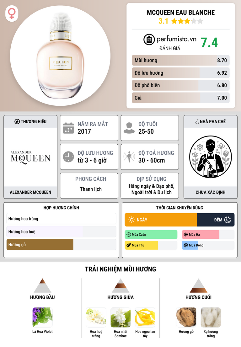 Thông tin chi tiết McQueen Eau Blanche