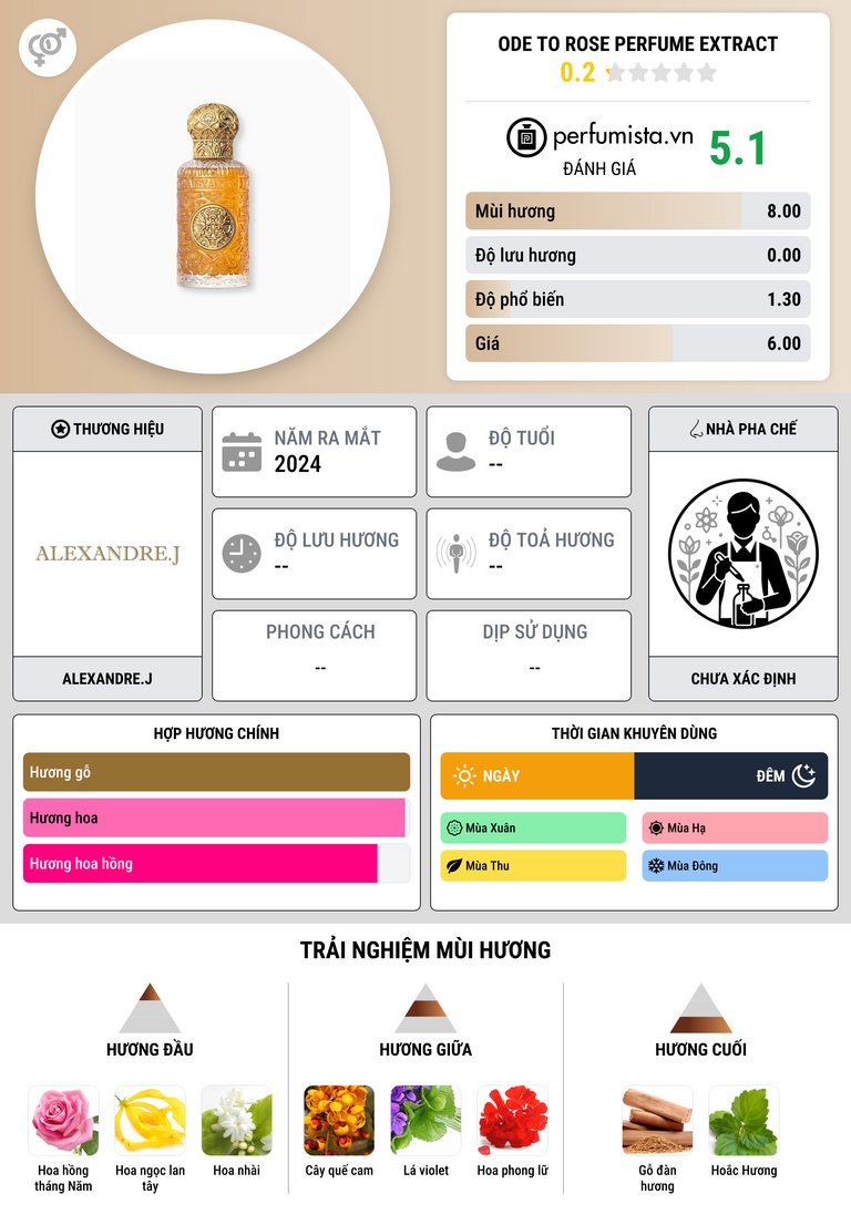 Thông tin chi tiết Ode to Rose Perfume Extract