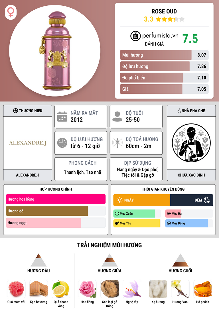 Thông tin chi tiết Rose Oud