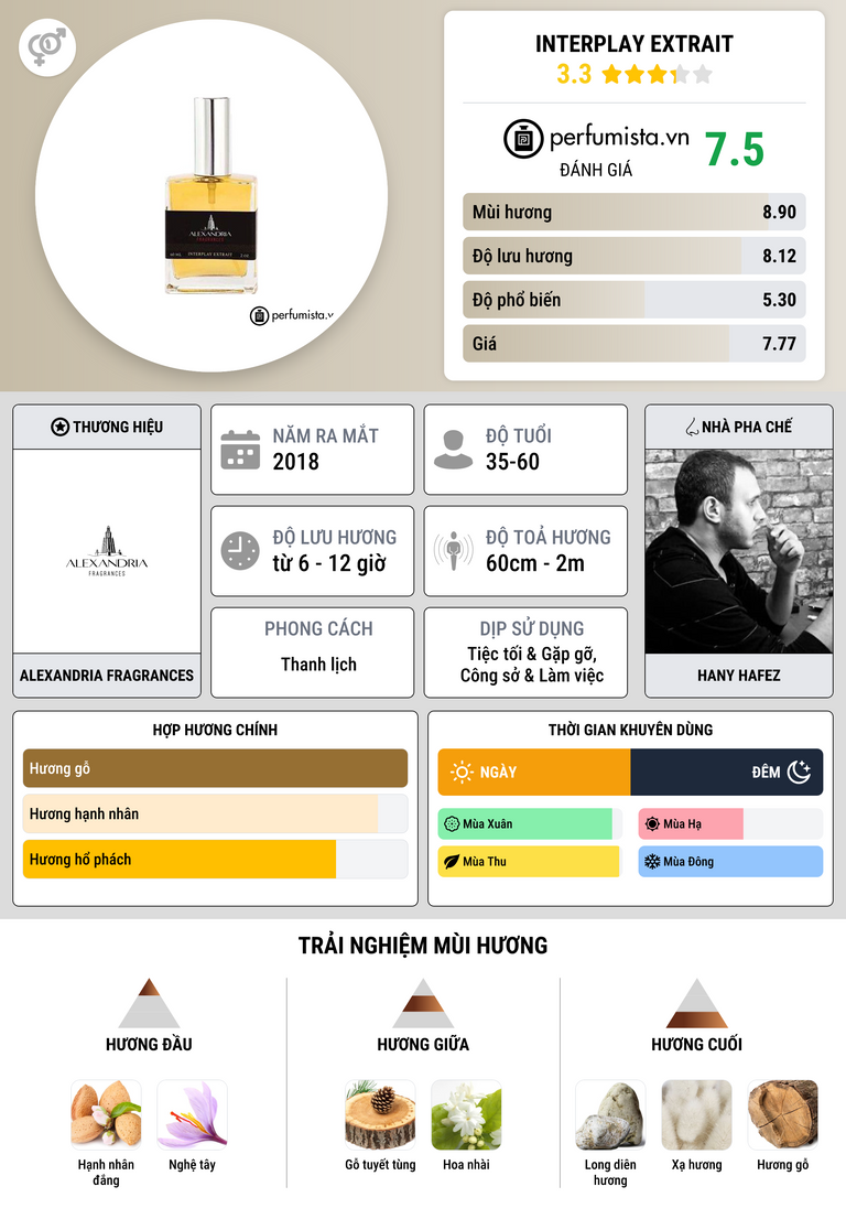 Thông tin chi tiết Interplay Extrait