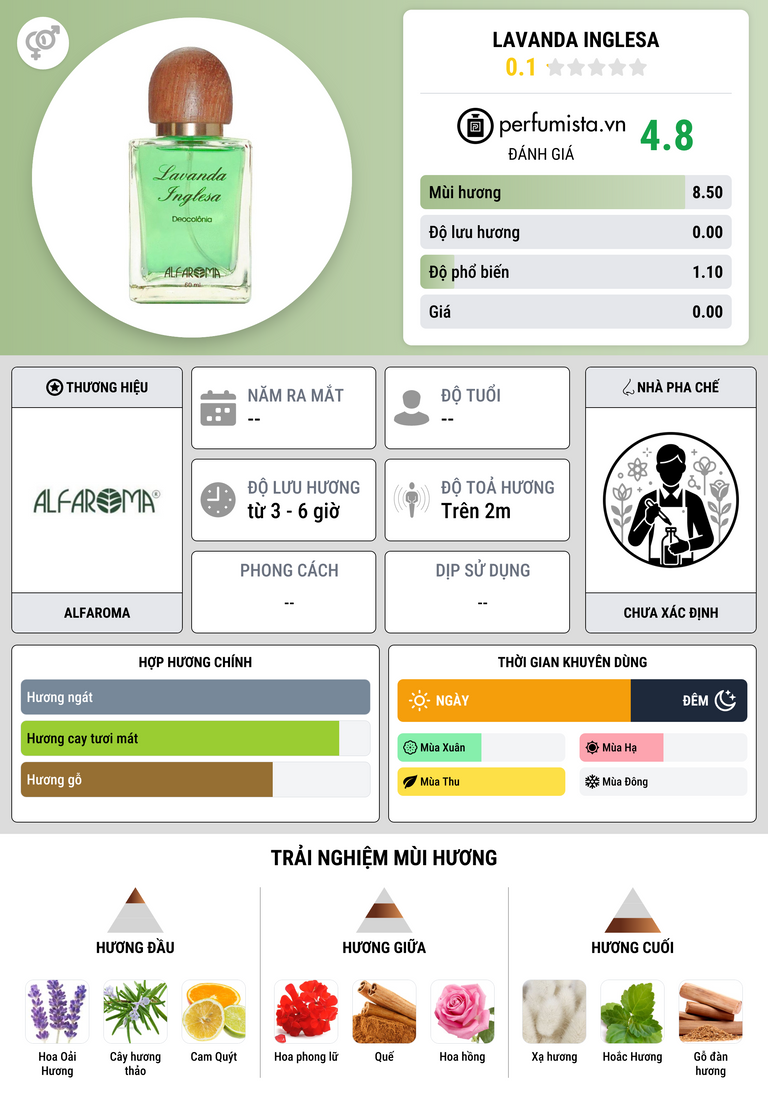 Thông tin chi tiết Lavanda Inglesa