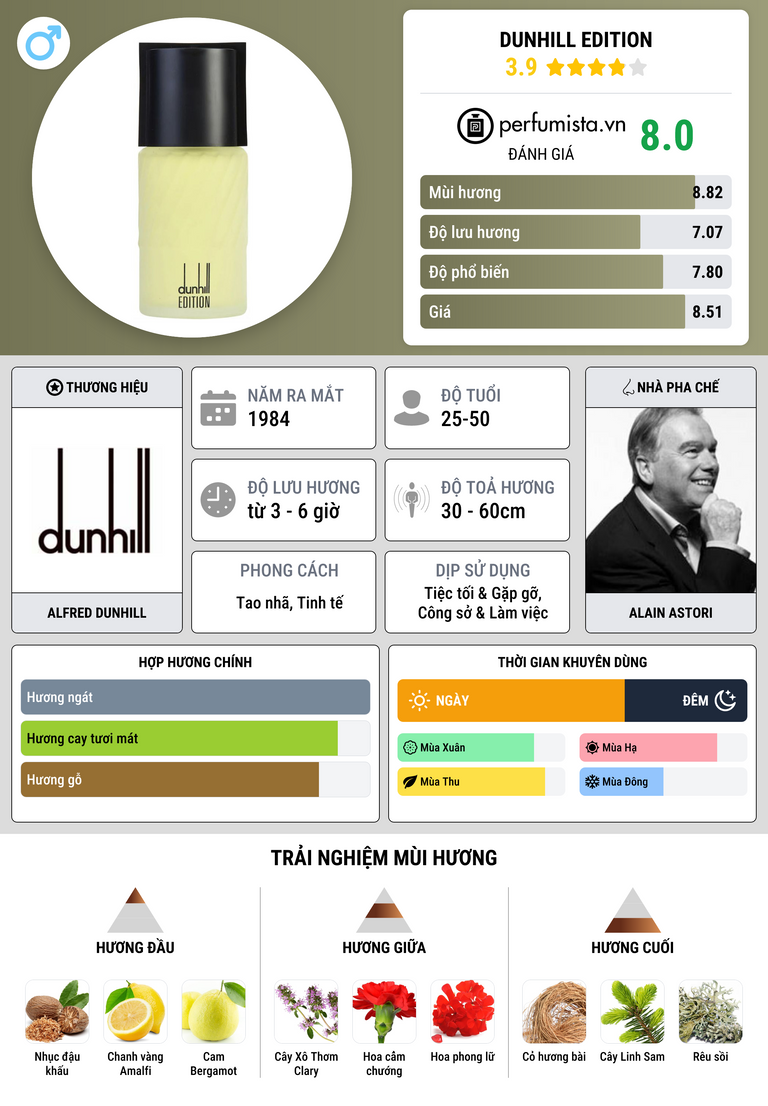 Thông tin chi tiết Dunhill Edition