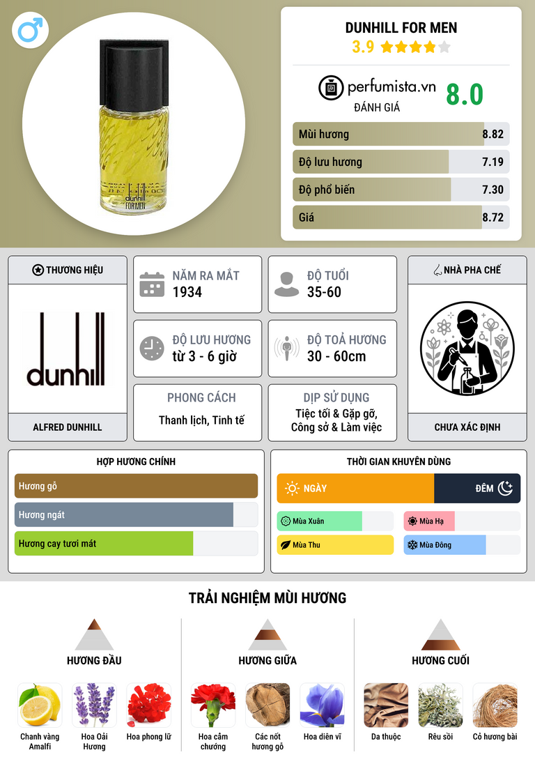 Thông tin chi tiết Dunhill for Men