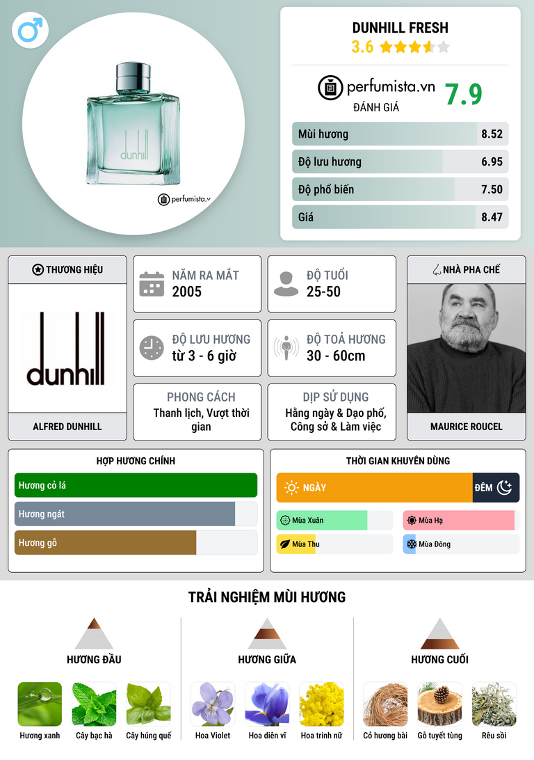 Thông tin chi tiết Dunhill Fresh