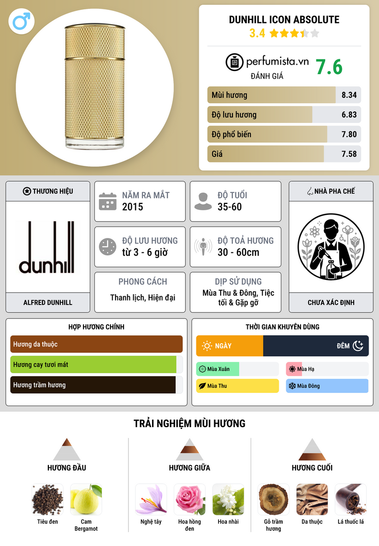 Thông tin chi tiết Dunhill Icon Absolute