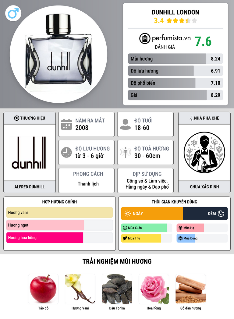 Thông tin chi tiết Dunhill London