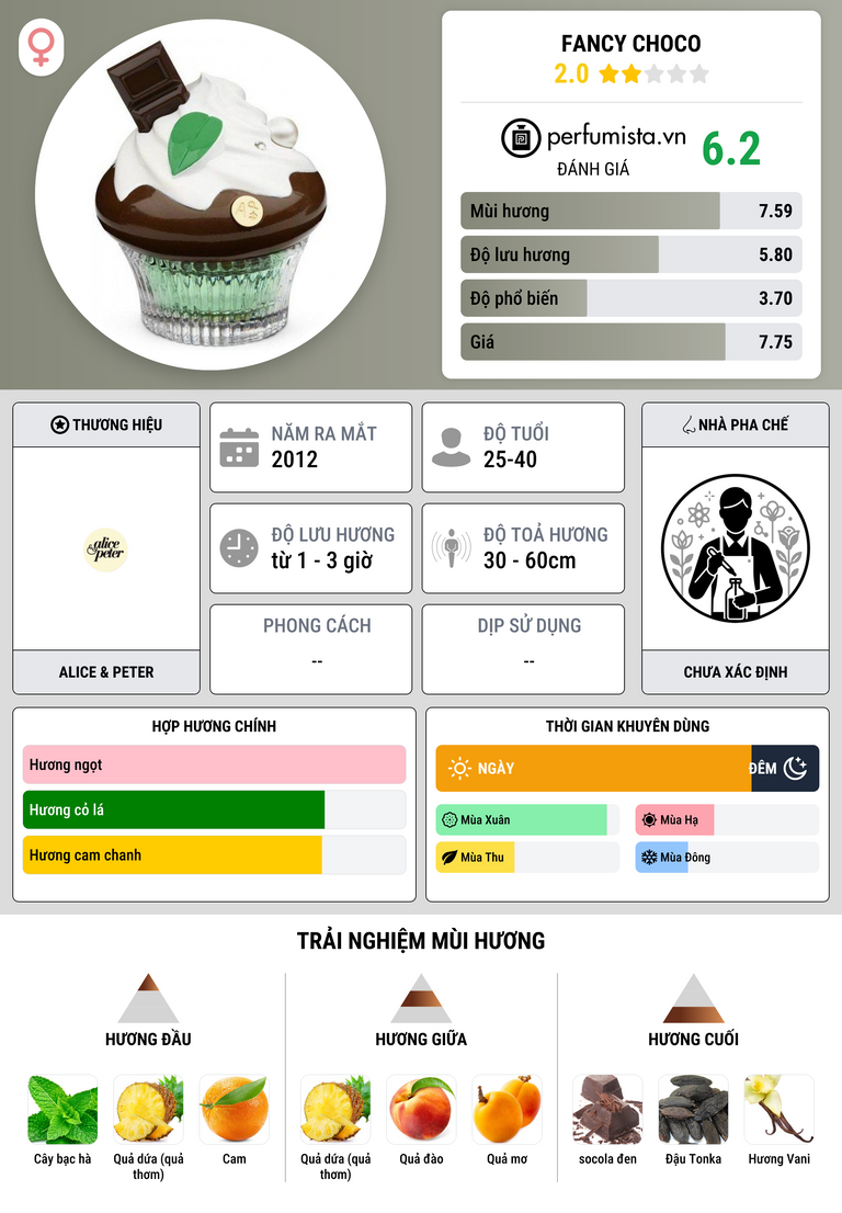 Thông tin chi tiết Fancy Choco