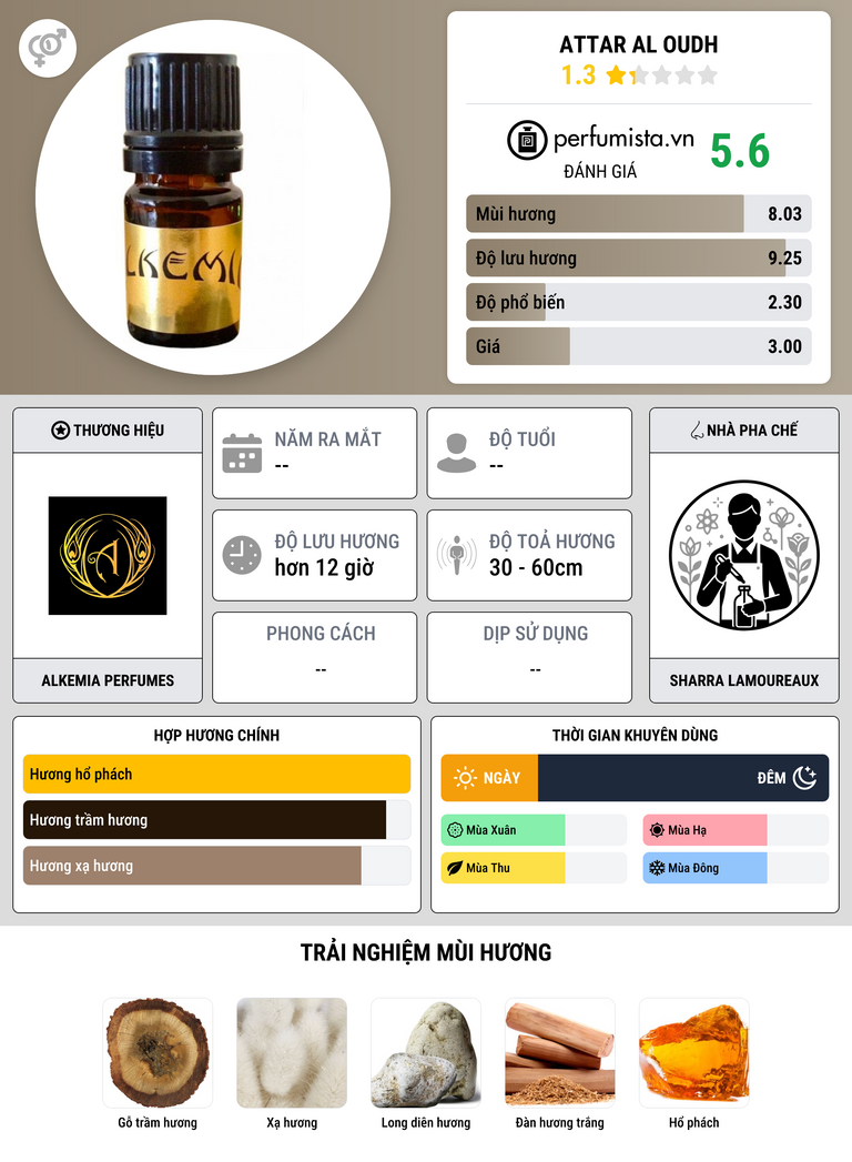 Thông tin chi tiết Attar Al Oudh