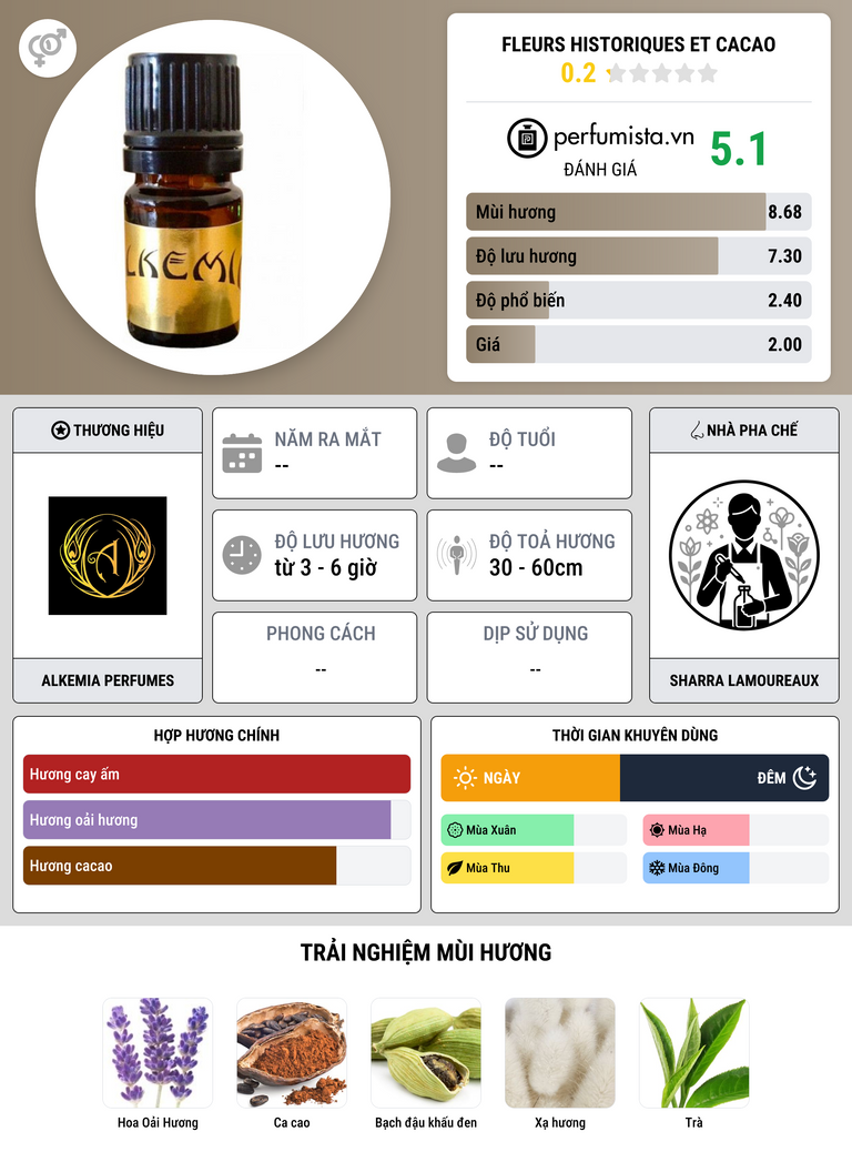 Thông tin chi tiết Fleurs Historiques et Cacao