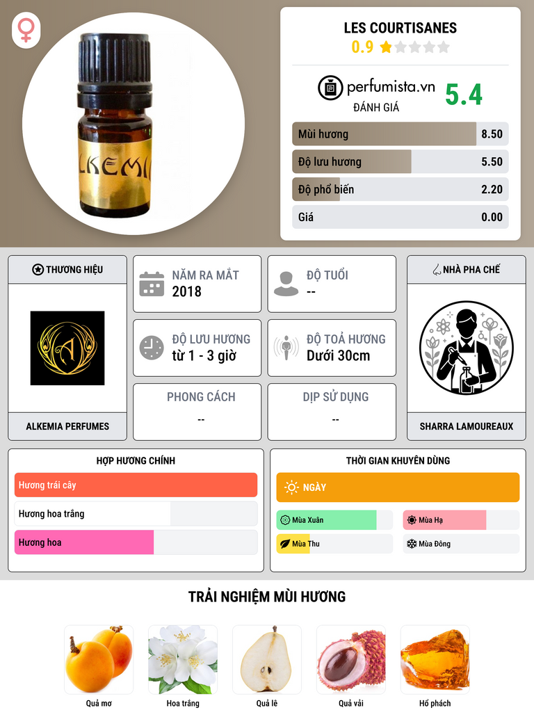 Thông tin chi tiết Les Courtisanes