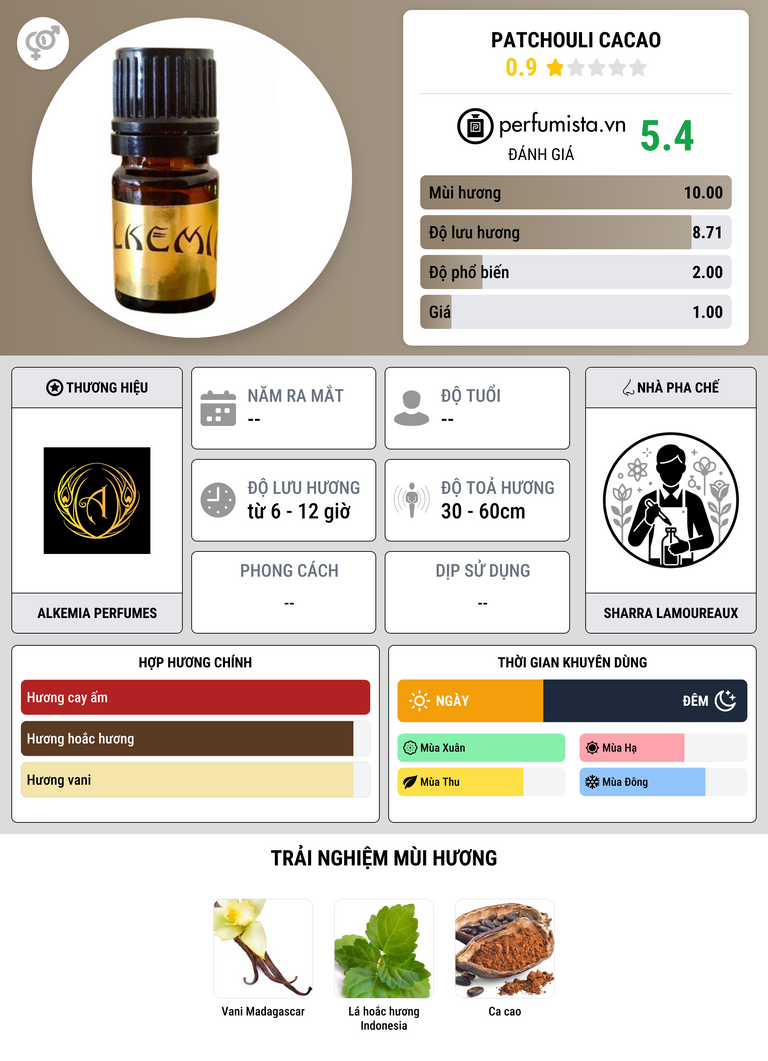 Thông tin chi tiết Patchouli Cacao