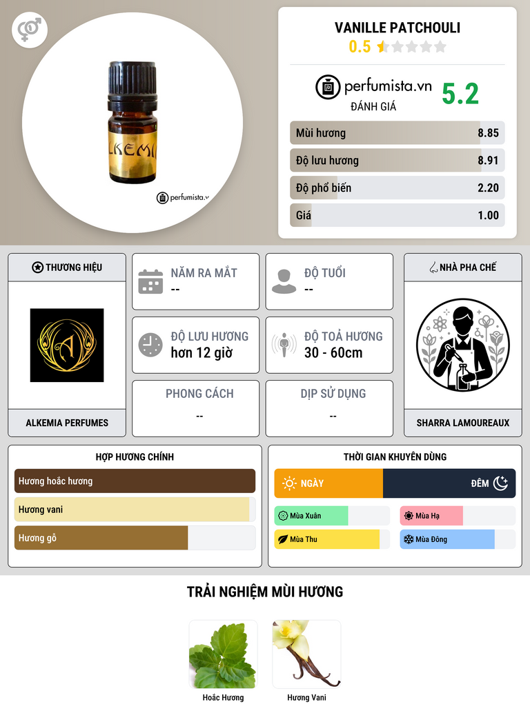 Thông tin chi tiết Vanille Patchouli