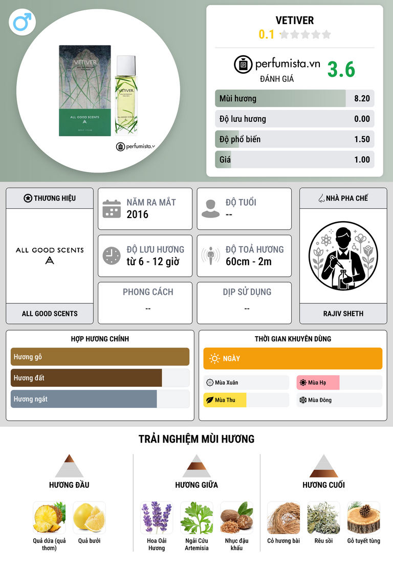 Thông tin chi tiết Vetiver