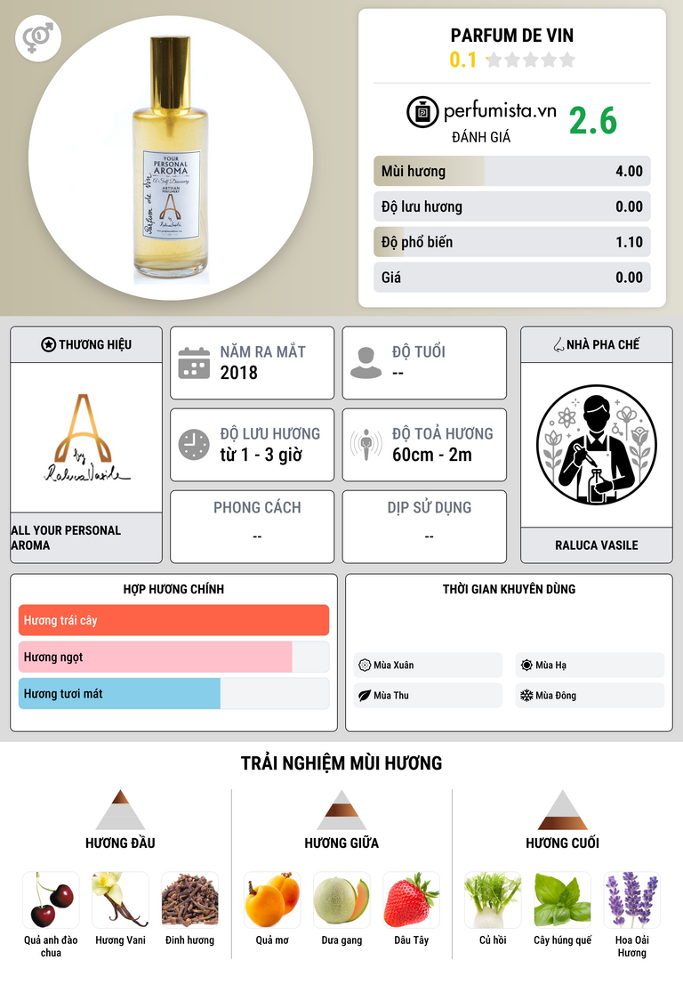 Thông tin chi tiết Parfum De Vin