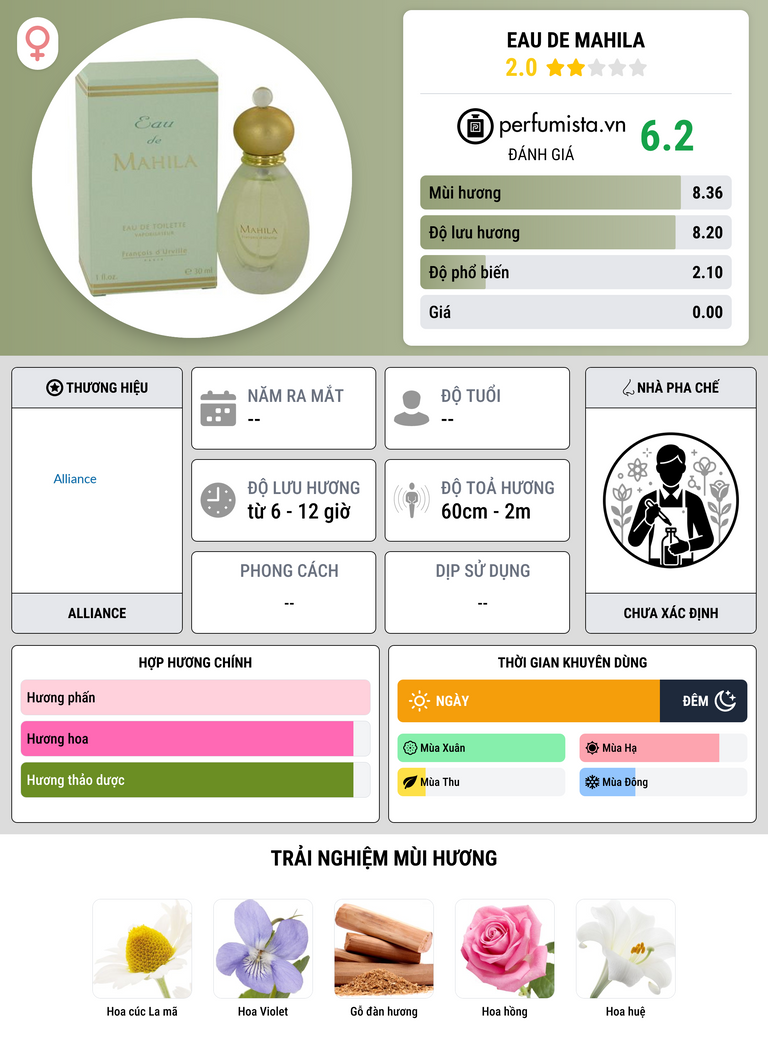 Thông tin chi tiết Eau De Mahila