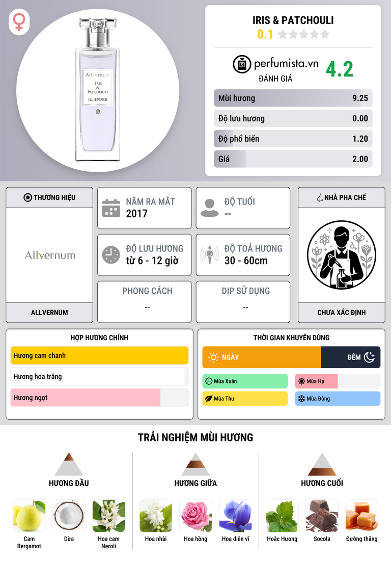 Thông tin chi tiết Iris & Patchouli