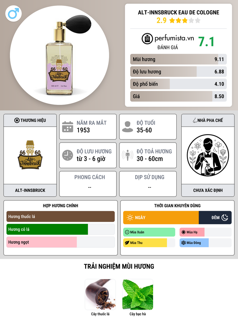 Thông tin chi tiết Alt-Innsbruck Eau de Cologne