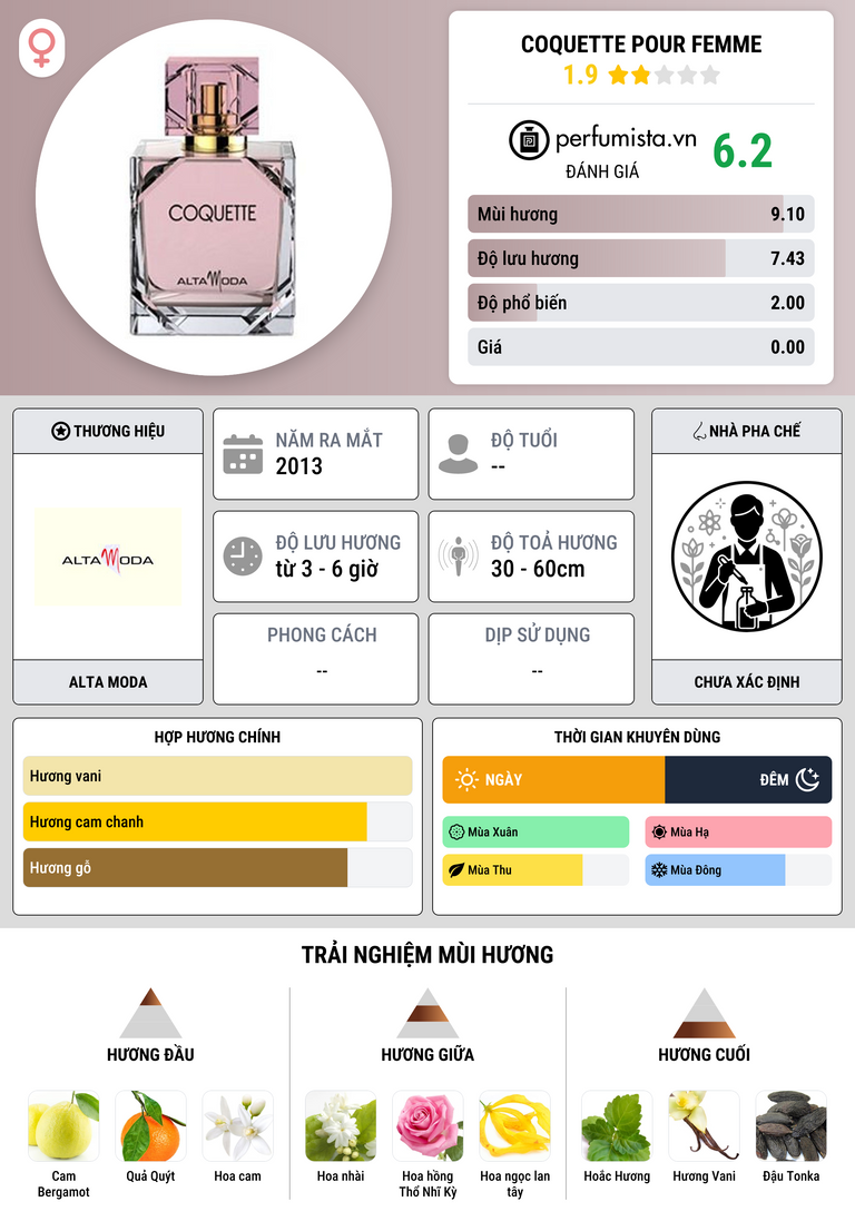 Thông tin chi tiết Coquette Pour Femme