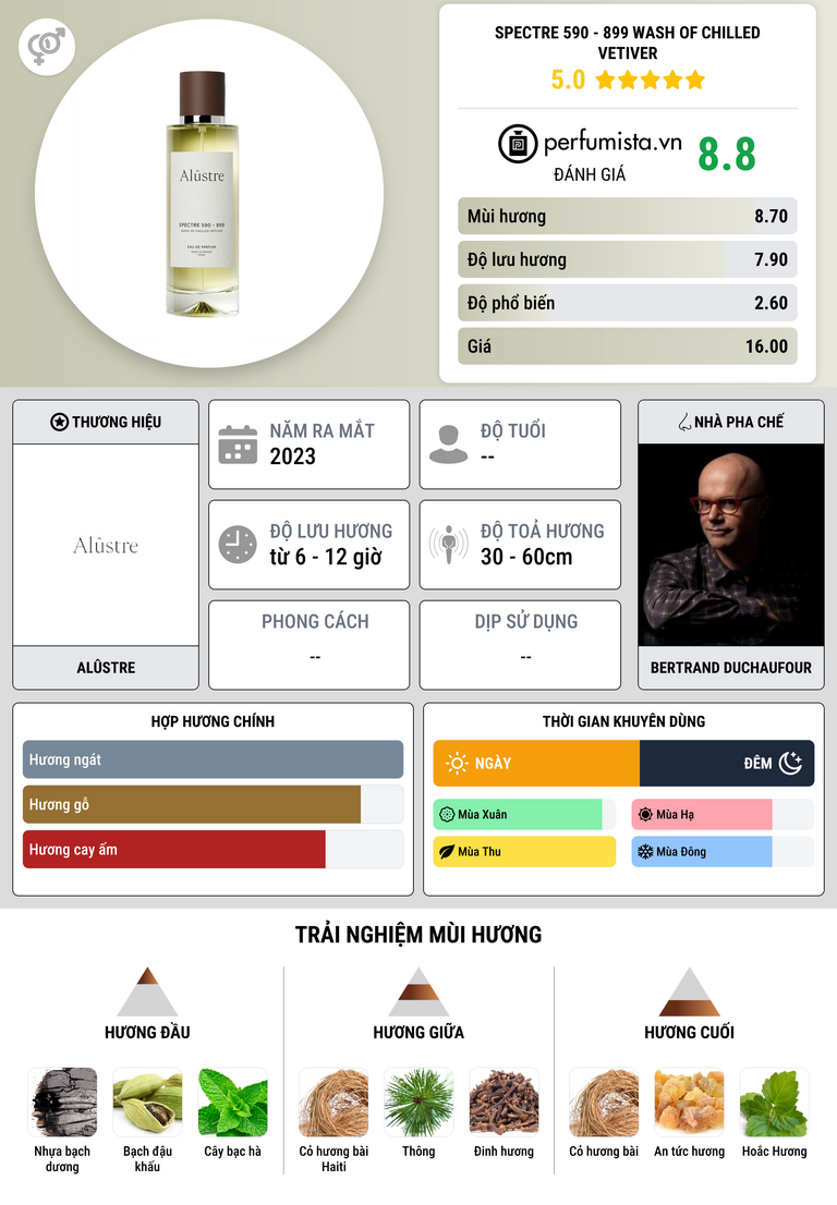 Thông tin chi tiết Spectre 590 - 899 Wash Of Chilled Vetiver