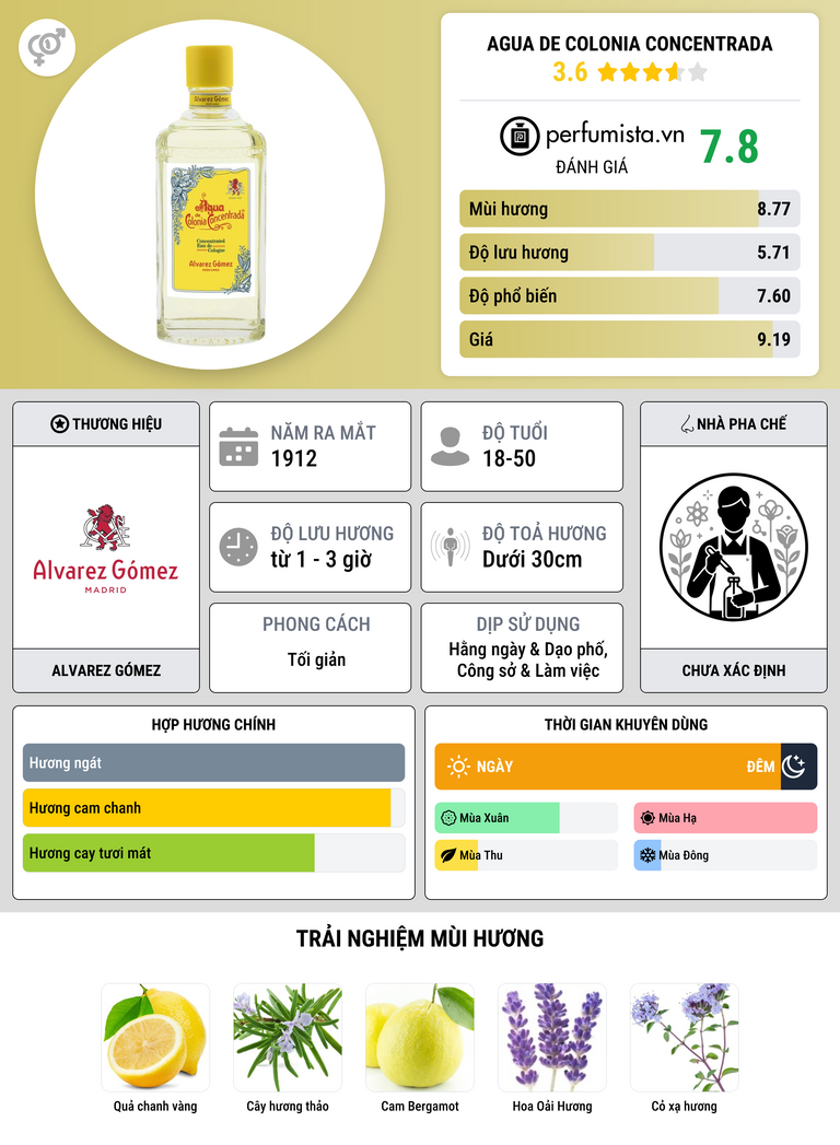 Thông tin chi tiết Agua de Colonia Concentrada