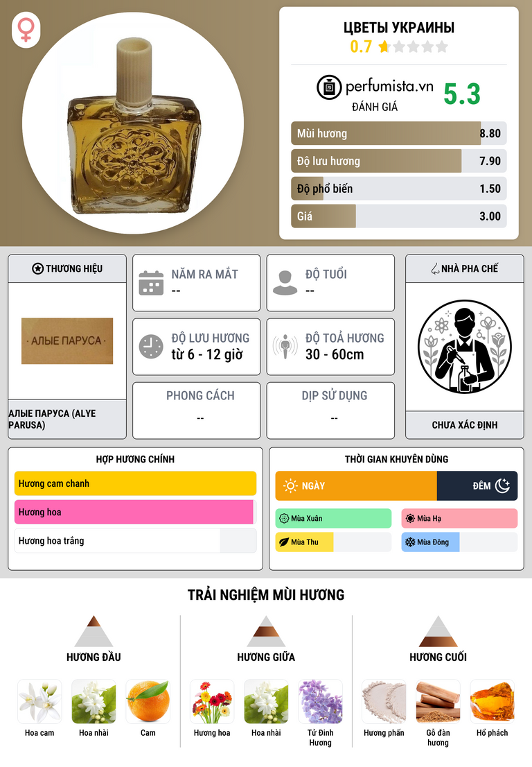 Thông tin chi tiết Цветы Украины