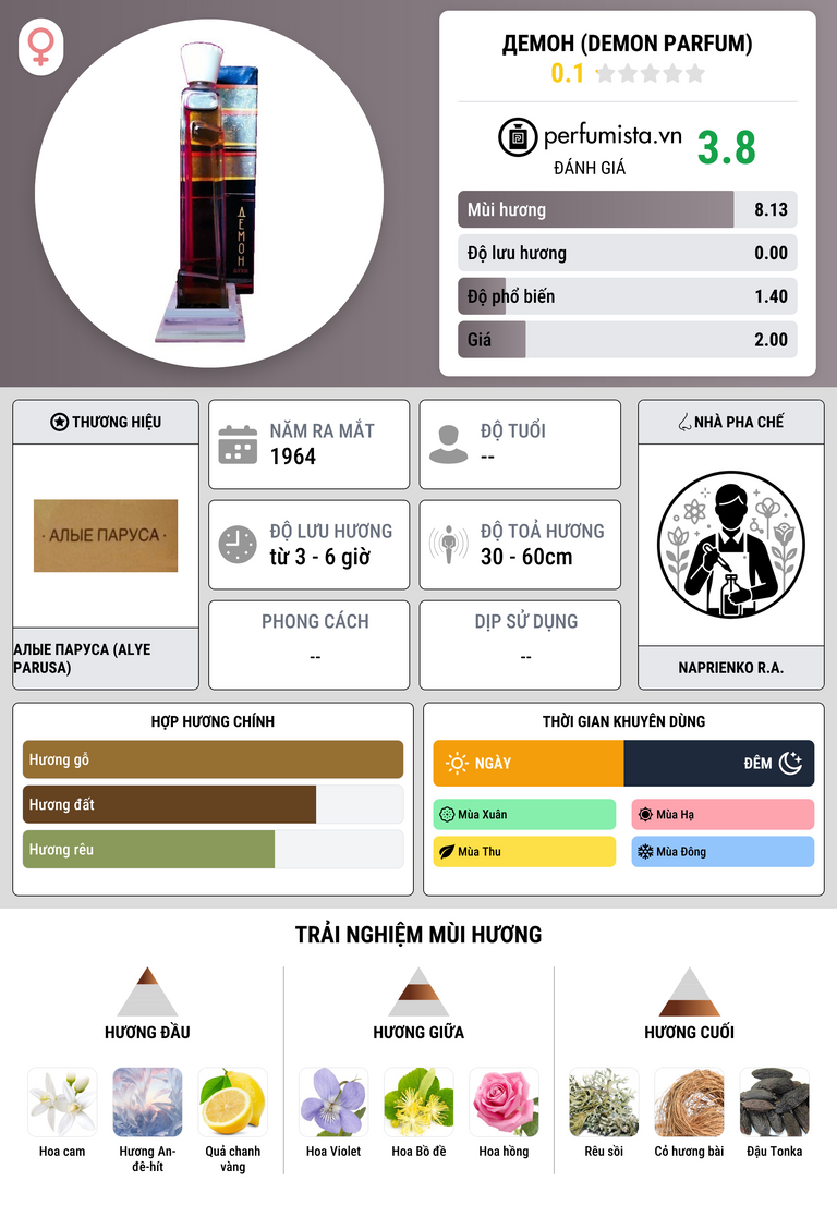 Thông tin chi tiết Демон (Demon Parfum)