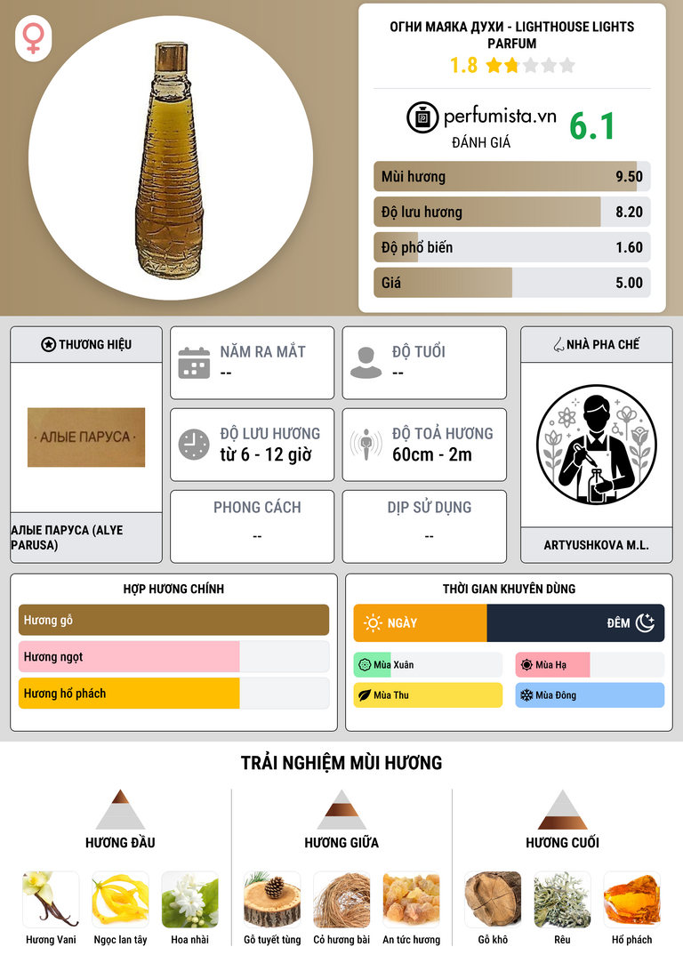 Thông tin chi tiết Огни Маяка Духи - Lighthouse Lights Parfum