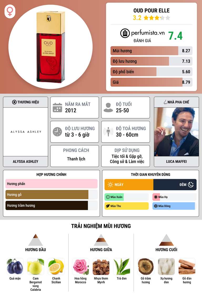 Thông tin chi tiết Oud Pour Elle