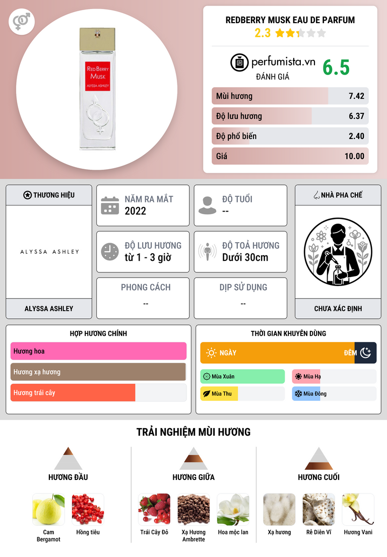 Thông tin chi tiết RedBerry Musk Eau de Parfum