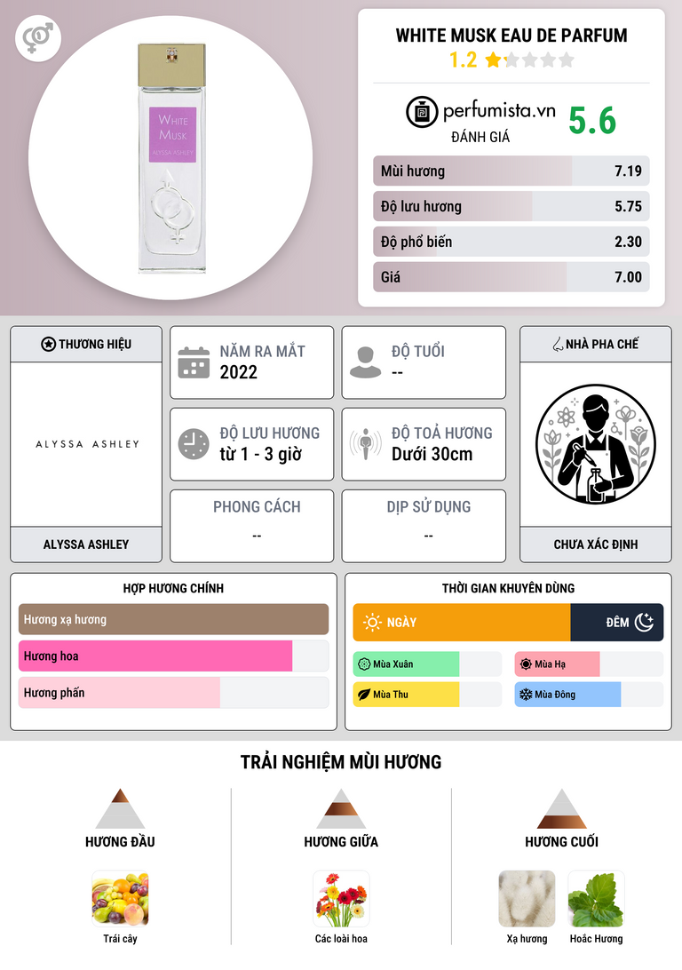 Thông tin chi tiết White Musk Eau de Parfum