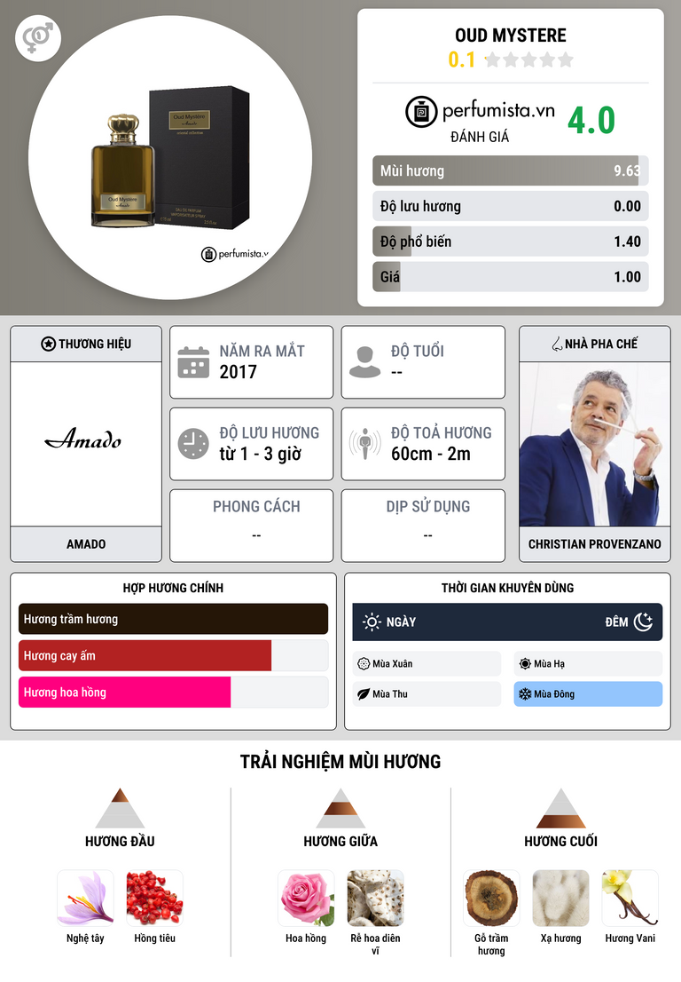 Thông tin chi tiết Oud Mystere