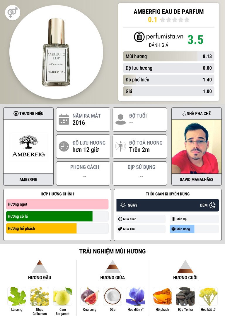 Thông tin chi tiết Amberfig Eau de Parfum