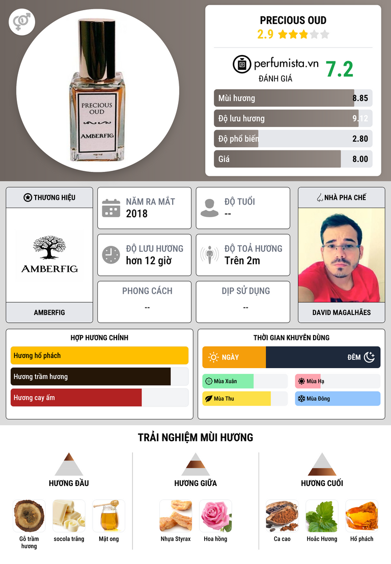 Thông tin chi tiết Precious Oud