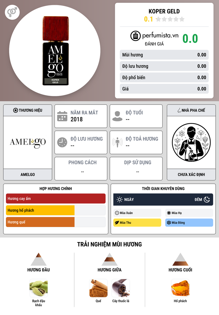 Thông tin chi tiết Koper Geld