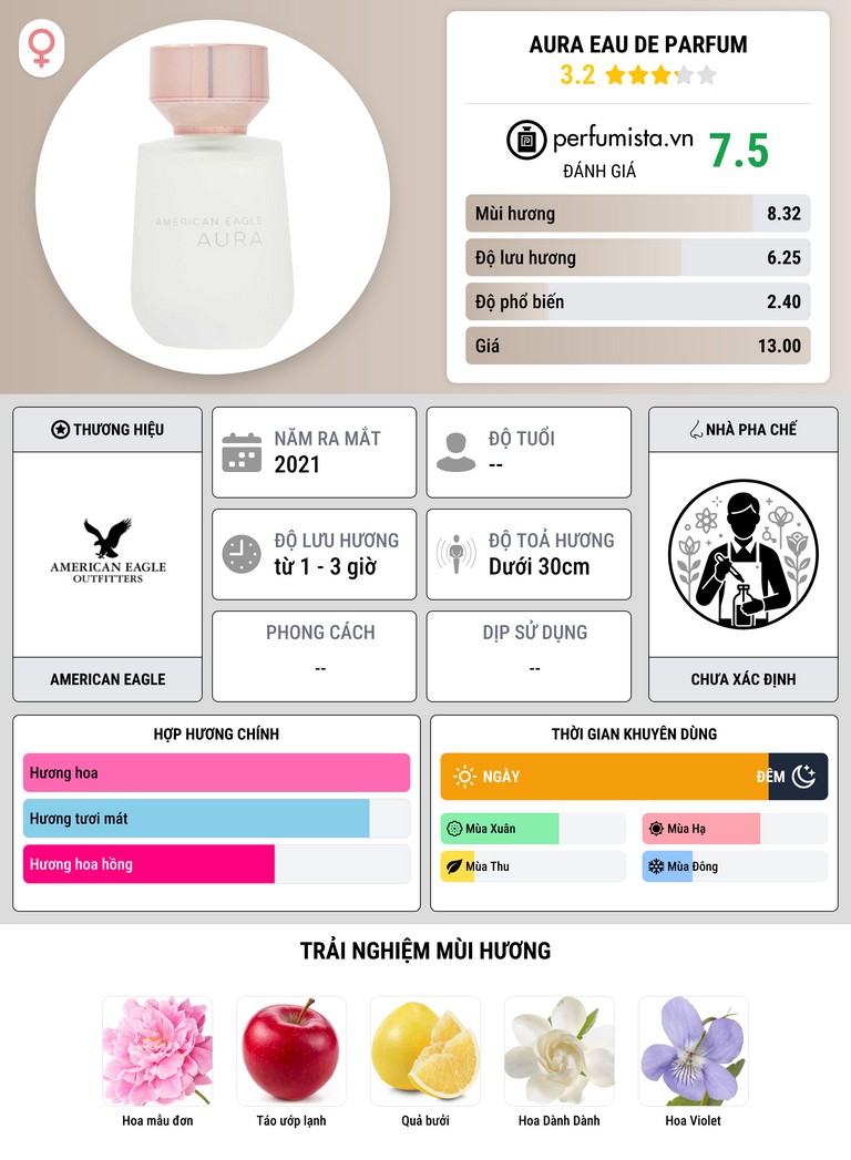Thông tin chi tiết Aura Eau de Parfum
