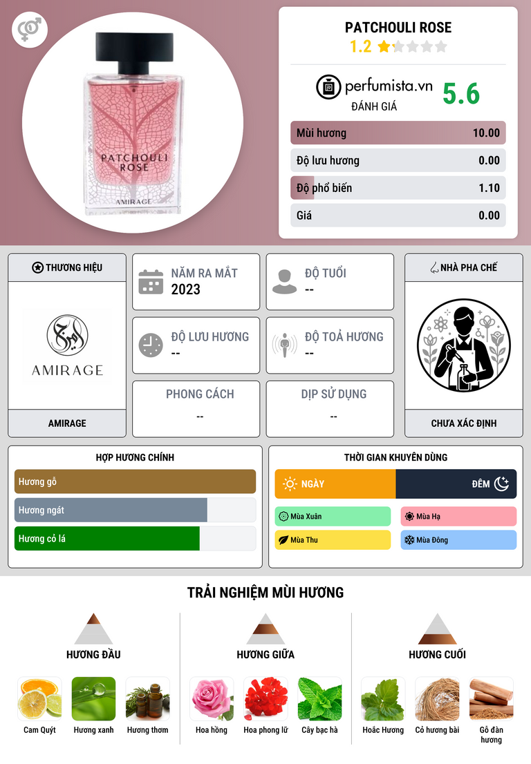 Thông tin chi tiết Patchouli Rose