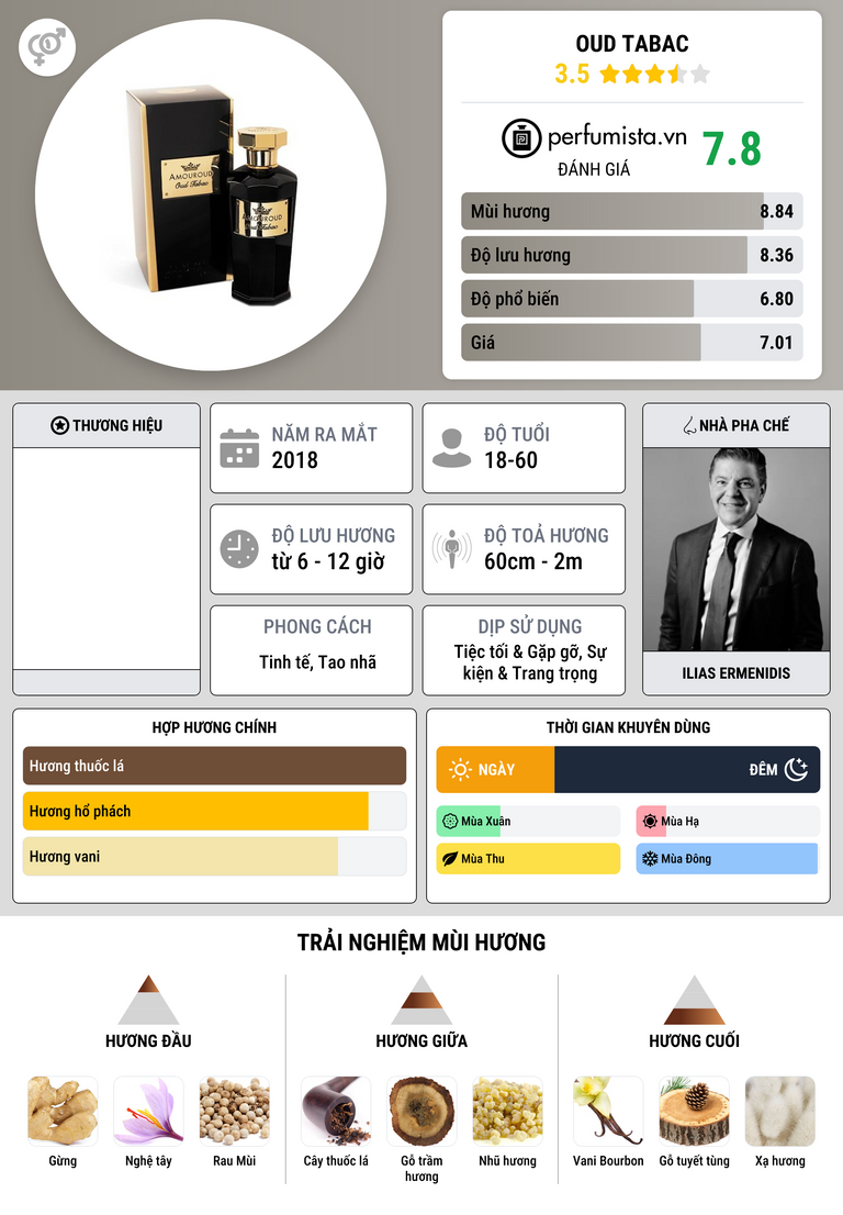Thông tin chi tiết Oud Tabac