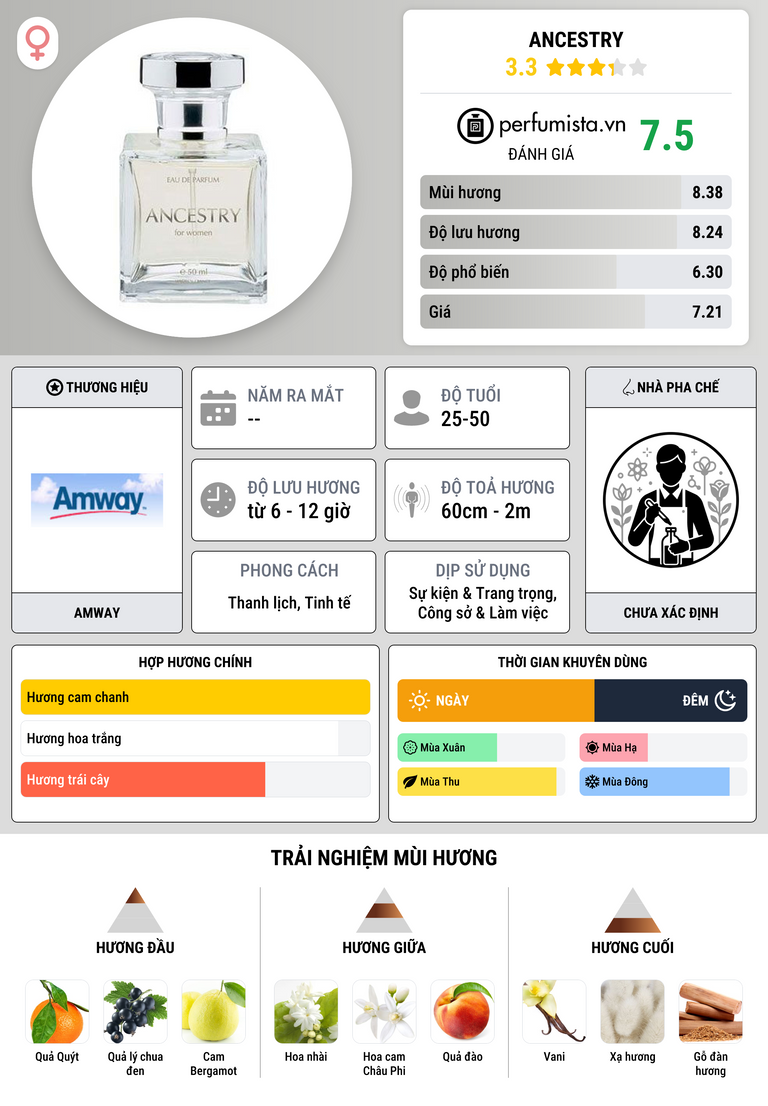 Thông tin chi tiết Ancestry