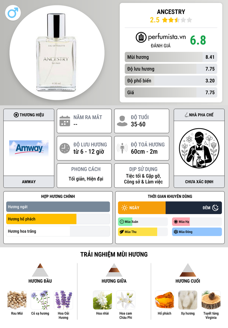 Thông tin chi tiết Ancestry