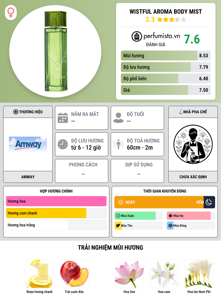 Thông tin chi tiết Wistful Aroma Body Mist