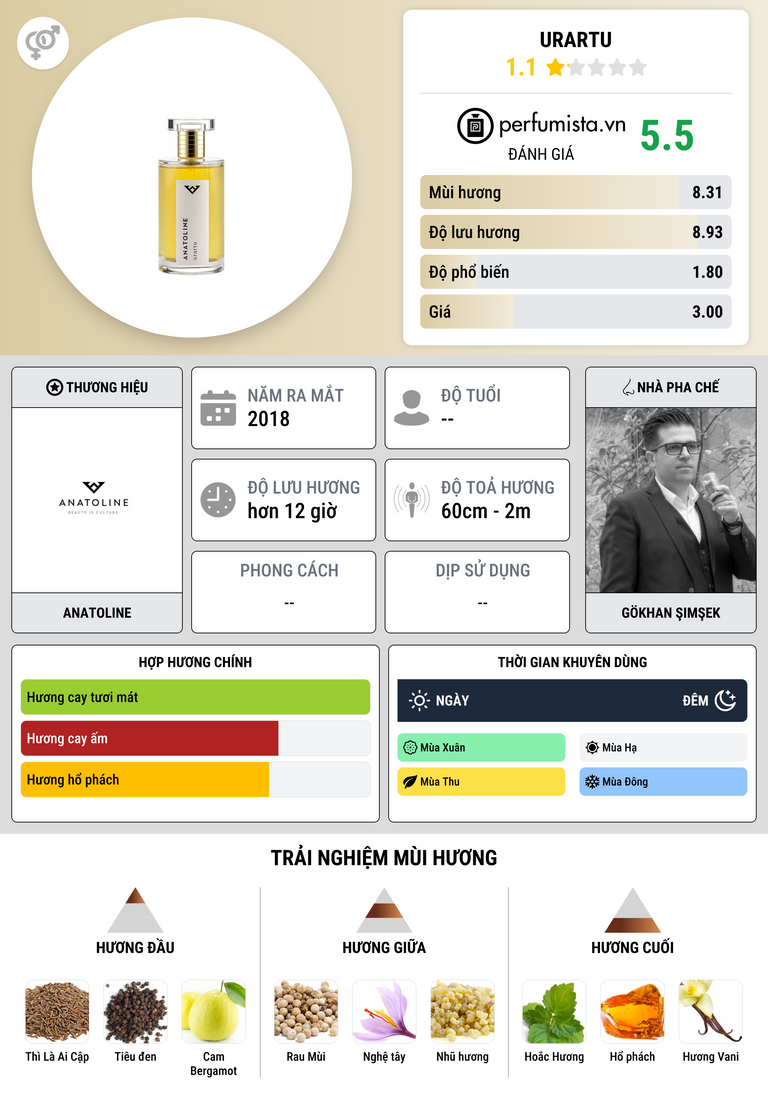 Thông tin chi tiết Urartu