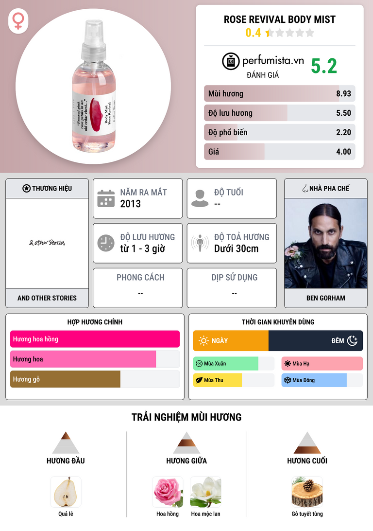 Thông tin chi tiết Rose Revival Body Mist