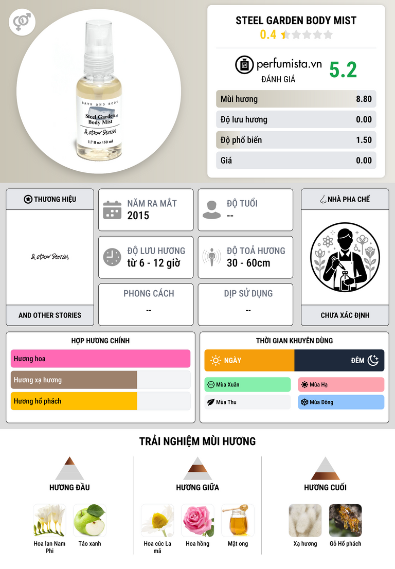 Thông tin chi tiết Steel Garden Body Mist