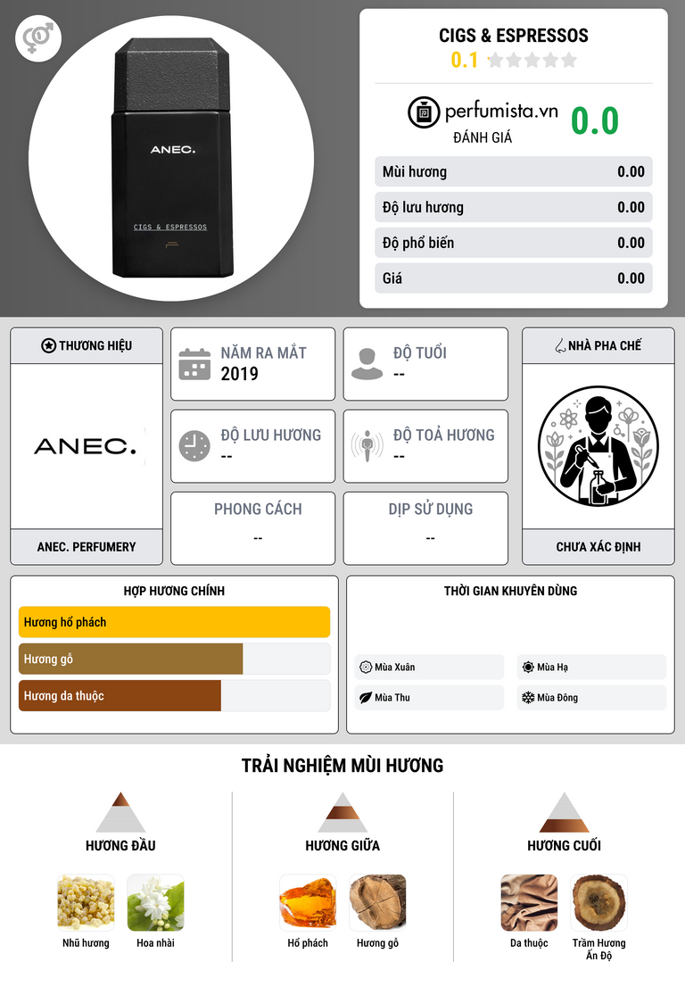 Thông tin chi tiết Cigs & Espressos