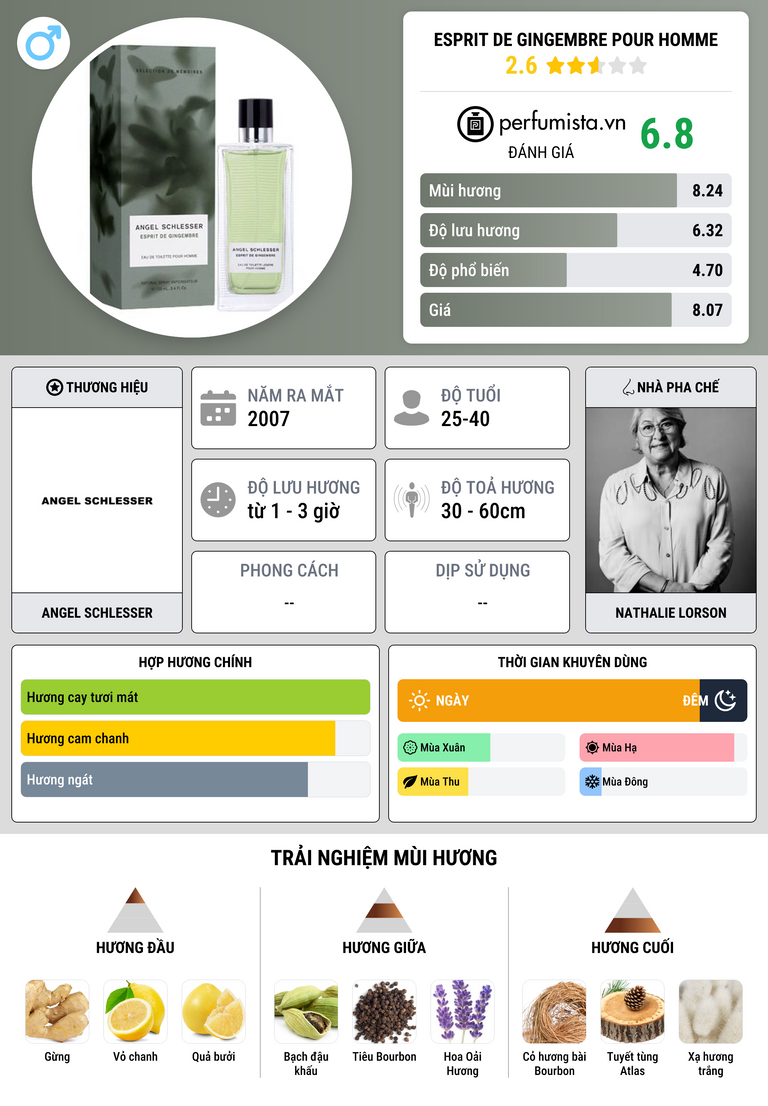 Thông tin chi tiết Esprit de Gingembre Pour Homme